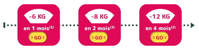-6kg en 1 mois, -8kg en 2 mois, -12kg en 4 mois