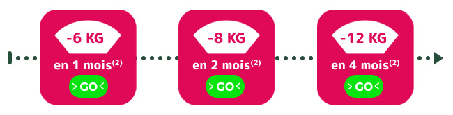-6kg en 1 mois, -8kg en 2 mois, -12kg en 4 mois